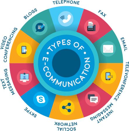 different types of communication devices