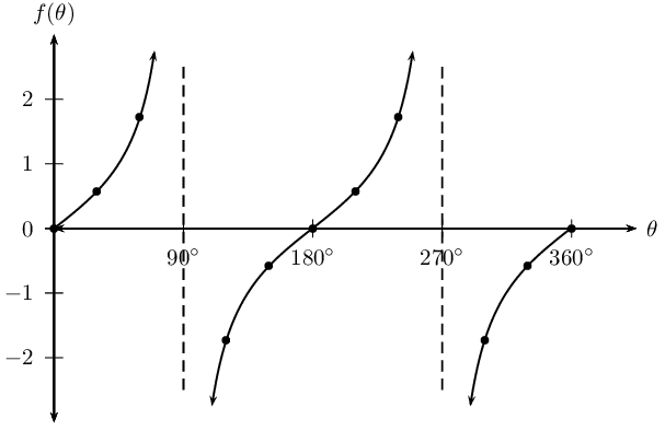 cosine sine tangent graphs