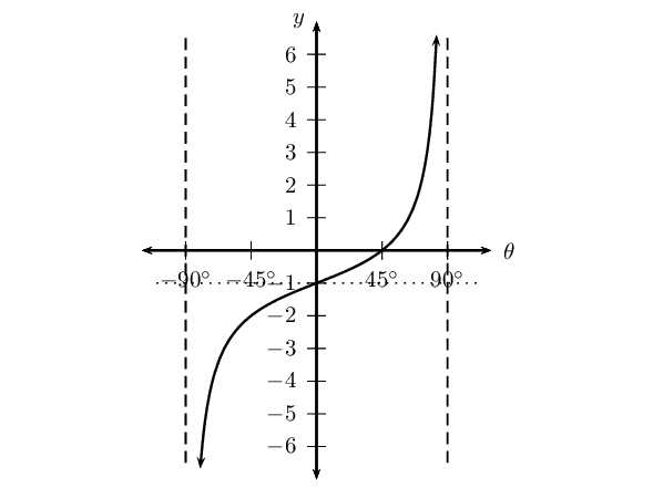 5.7 The tangent function, Functions
