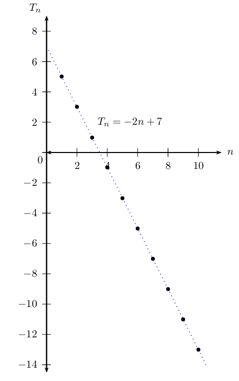 arithmetic sequence graph
