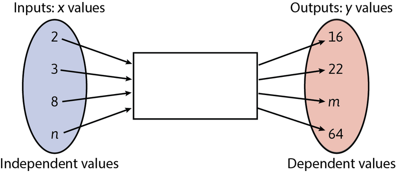 Finding The Rule For Flow Diagrams And Tables Functions And 